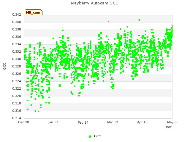 plot of Mayberry Autocam GCC