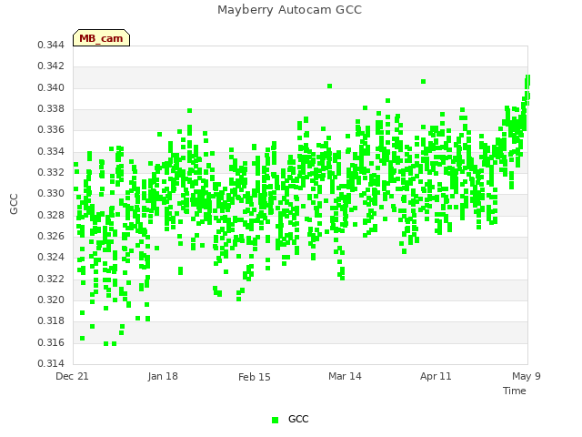 plot of Mayberry Autocam GCC