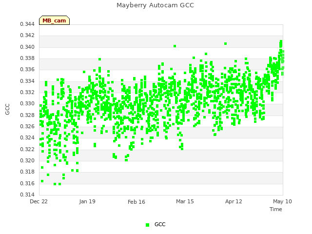 plot of Mayberry Autocam GCC