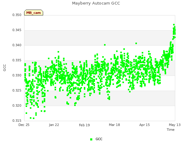 plot of Mayberry Autocam GCC