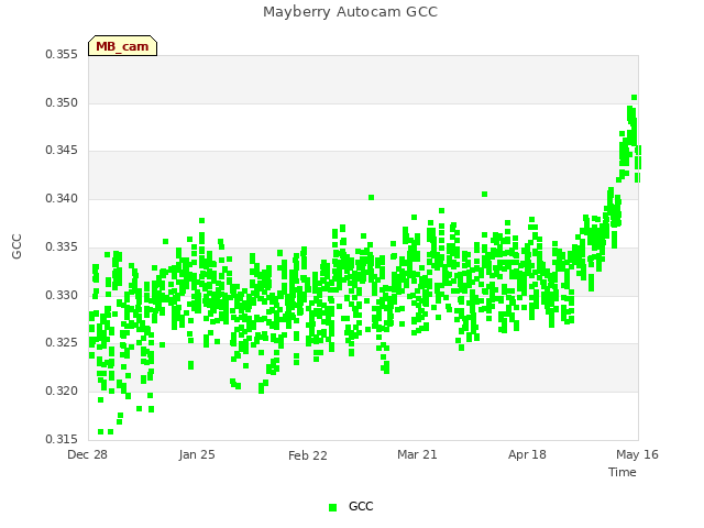 plot of Mayberry Autocam GCC