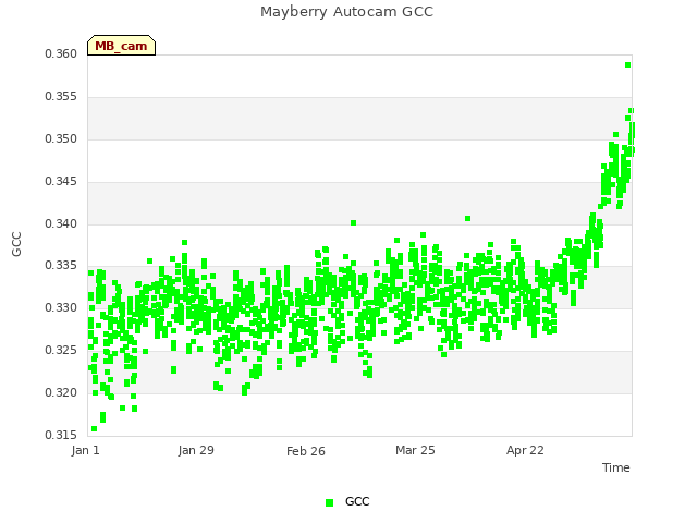 plot of Mayberry Autocam GCC