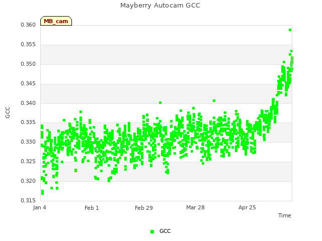 plot of Mayberry Autocam GCC