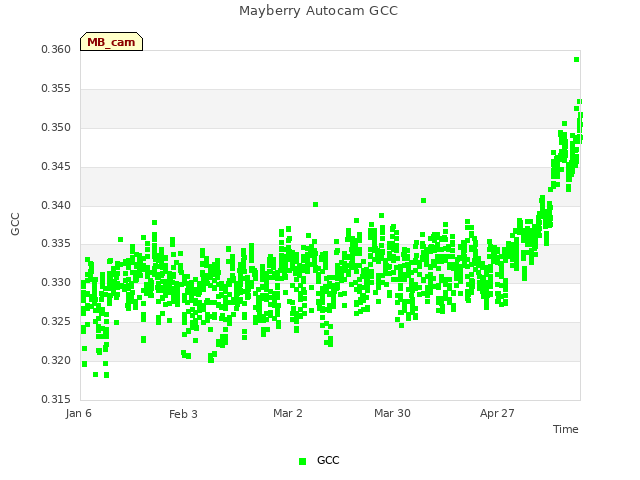 plot of Mayberry Autocam GCC