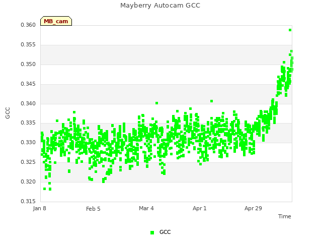 plot of Mayberry Autocam GCC