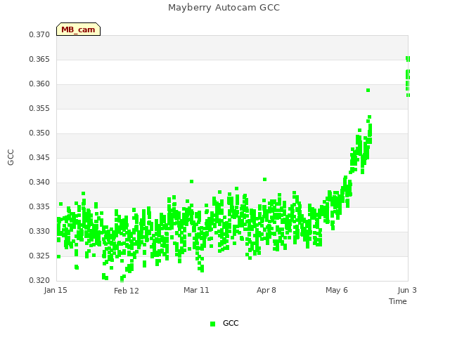 plot of Mayberry Autocam GCC