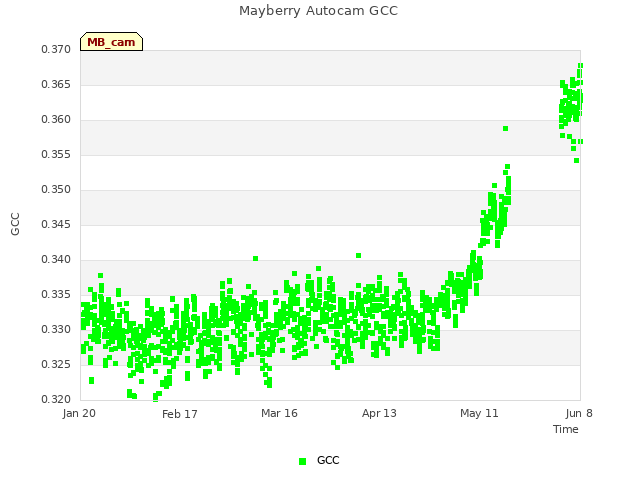 plot of Mayberry Autocam GCC