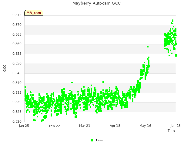 plot of Mayberry Autocam GCC