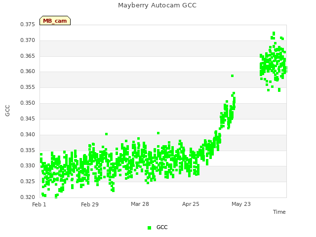 plot of Mayberry Autocam GCC