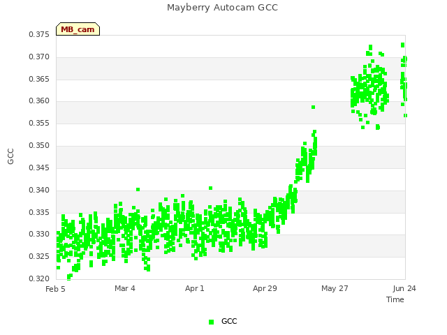 plot of Mayberry Autocam GCC