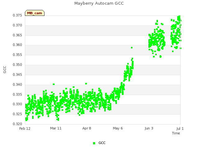 plot of Mayberry Autocam GCC