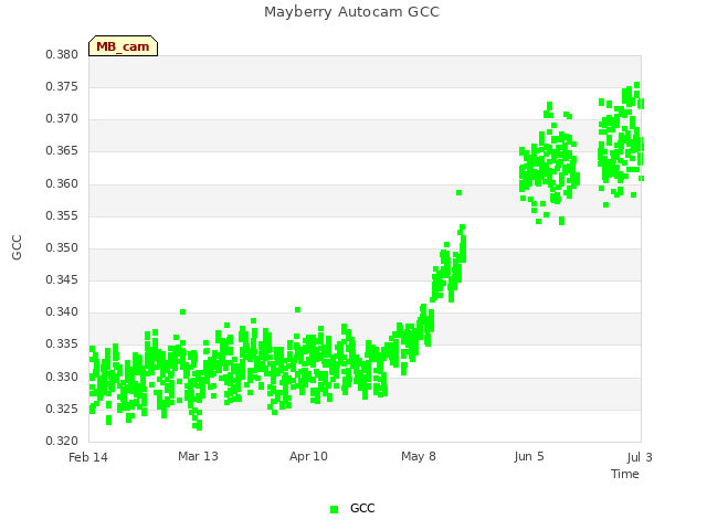 plot of Mayberry Autocam GCC