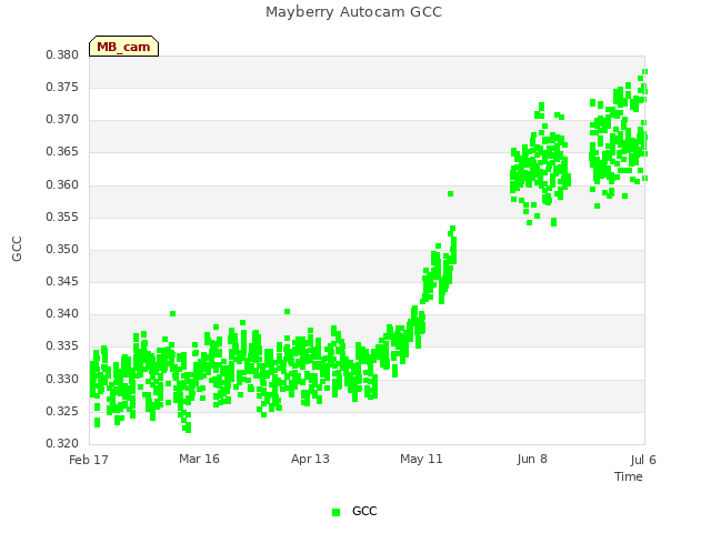 plot of Mayberry Autocam GCC