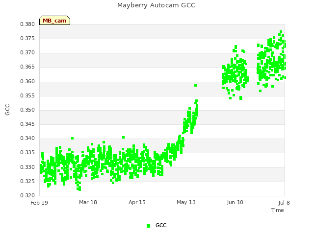 plot of Mayberry Autocam GCC