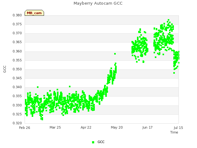 plot of Mayberry Autocam GCC