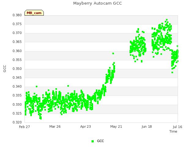 plot of Mayberry Autocam GCC