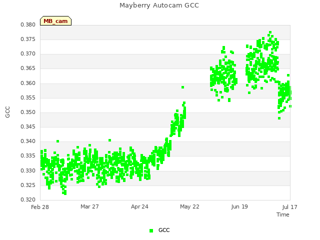 plot of Mayberry Autocam GCC