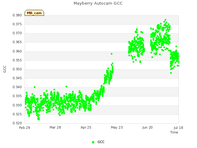 plot of Mayberry Autocam GCC