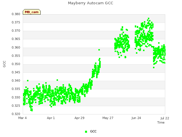 plot of Mayberry Autocam GCC