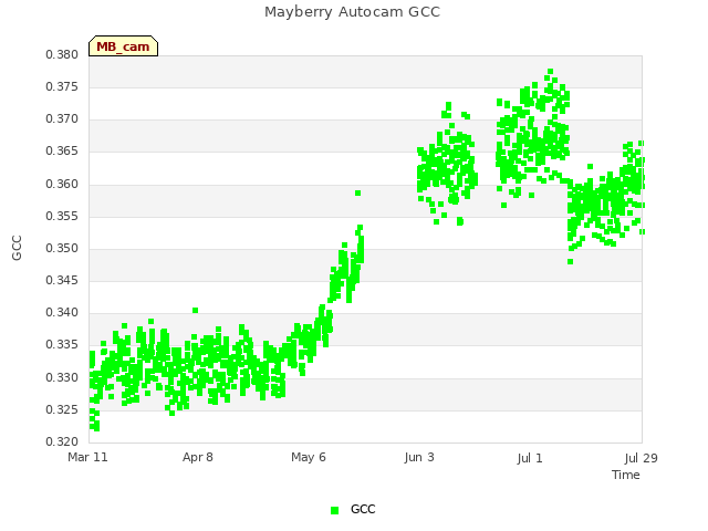 plot of Mayberry Autocam GCC