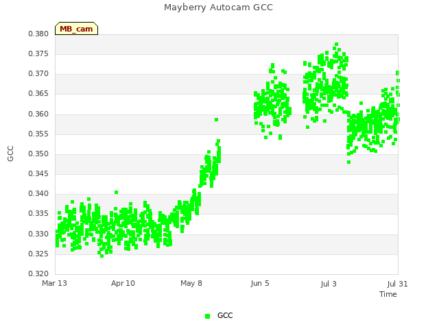 plot of Mayberry Autocam GCC