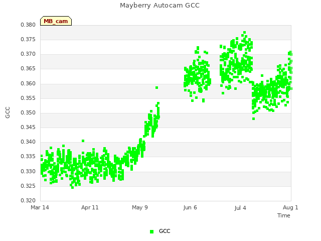 plot of Mayberry Autocam GCC