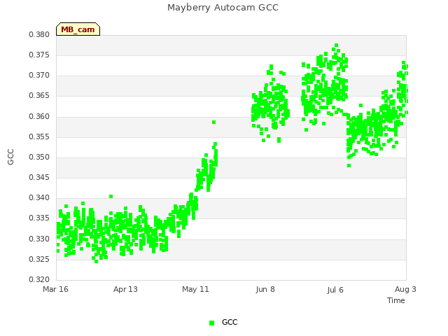 plot of Mayberry Autocam GCC