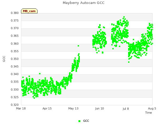 plot of Mayberry Autocam GCC