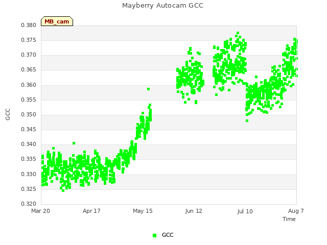 plot of Mayberry Autocam GCC