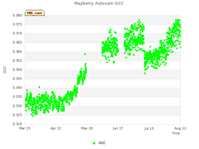 plot of Mayberry Autocam GCC