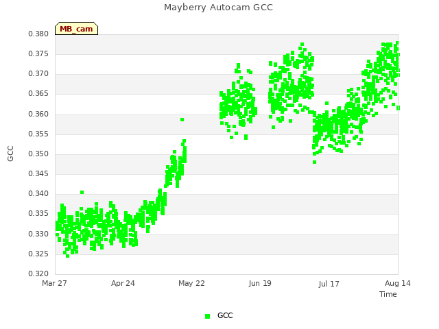 plot of Mayberry Autocam GCC