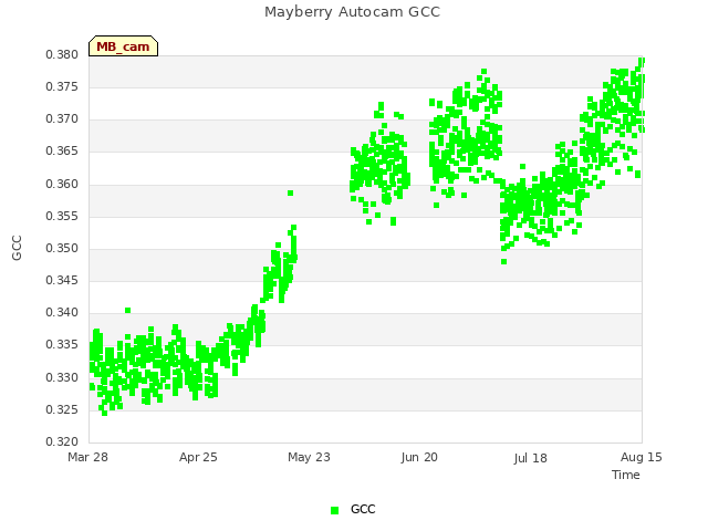 plot of Mayberry Autocam GCC