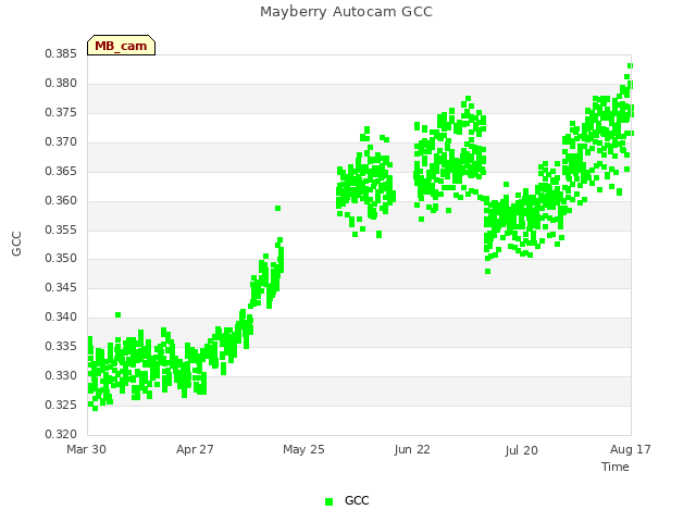 plot of Mayberry Autocam GCC