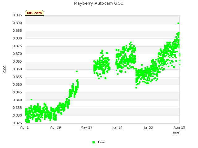 plot of Mayberry Autocam GCC