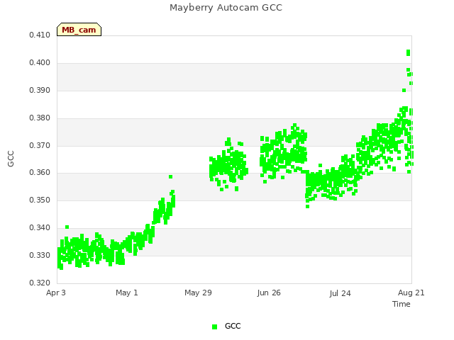 plot of Mayberry Autocam GCC