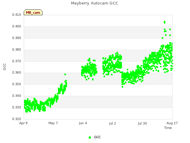 plot of Mayberry Autocam GCC