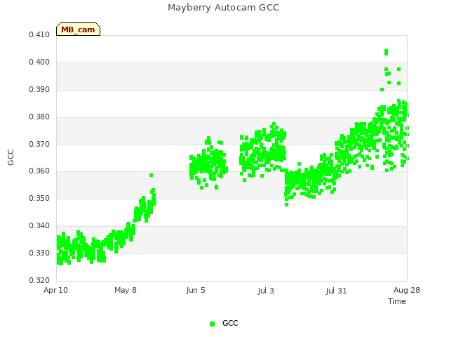 plot of Mayberry Autocam GCC