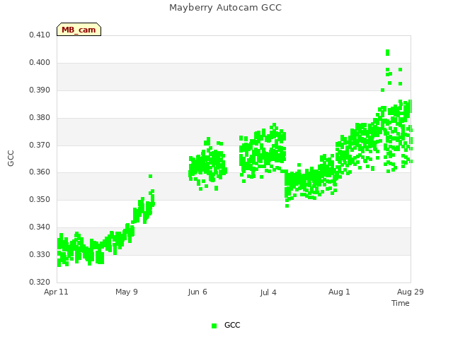 plot of Mayberry Autocam GCC