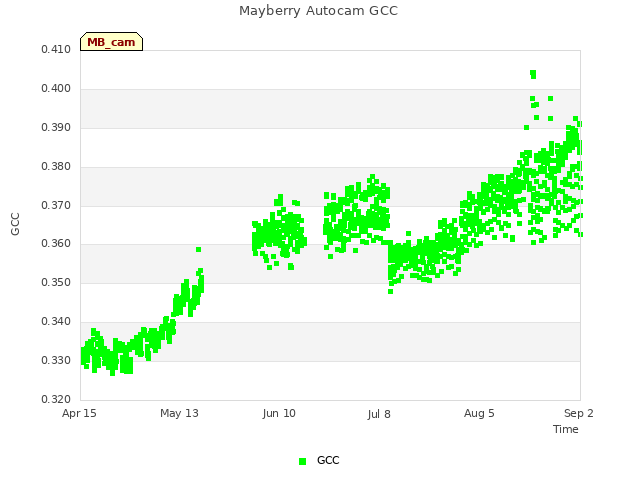 plot of Mayberry Autocam GCC