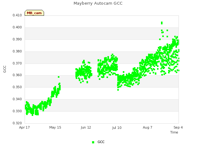 plot of Mayberry Autocam GCC