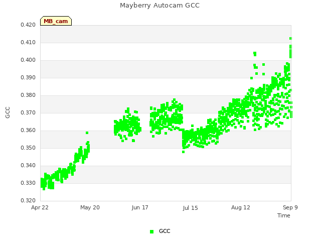 plot of Mayberry Autocam GCC