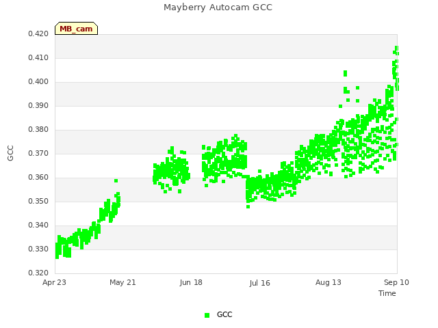 plot of Mayberry Autocam GCC