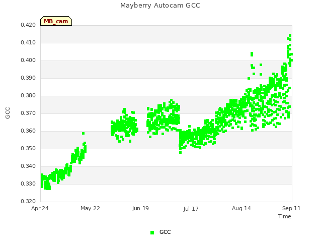 plot of Mayberry Autocam GCC