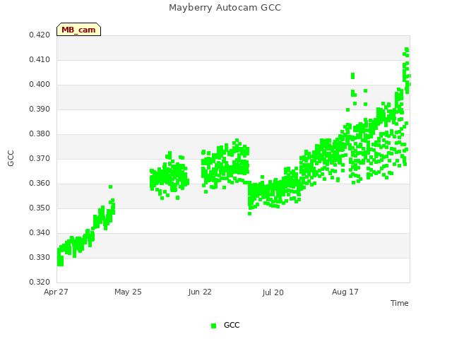 plot of Mayberry Autocam GCC