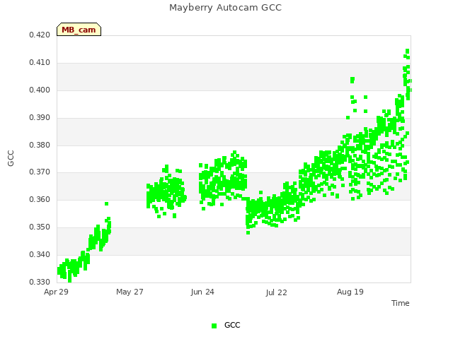 plot of Mayberry Autocam GCC