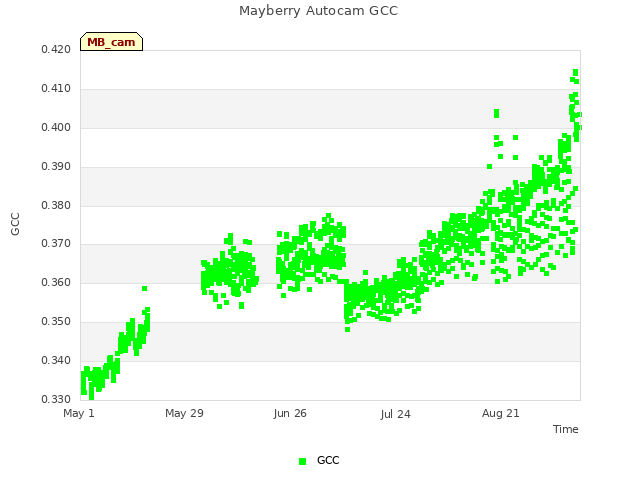 plot of Mayberry Autocam GCC