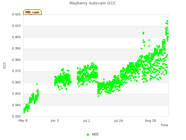 plot of Mayberry Autocam GCC