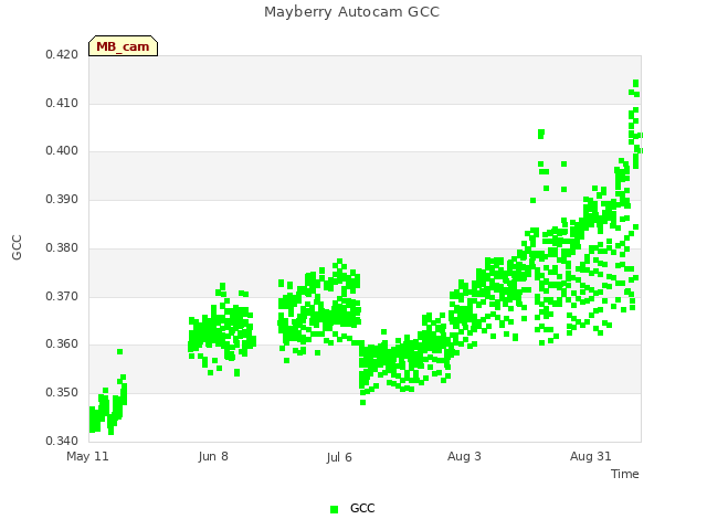 plot of Mayberry Autocam GCC