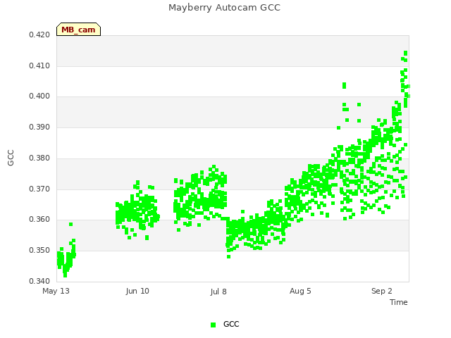 plot of Mayberry Autocam GCC