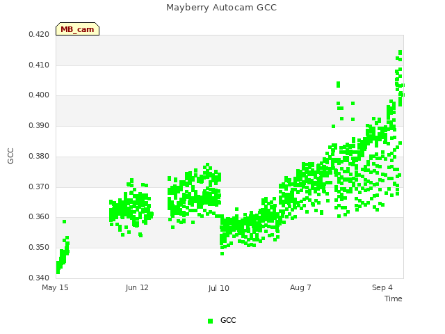 plot of Mayberry Autocam GCC